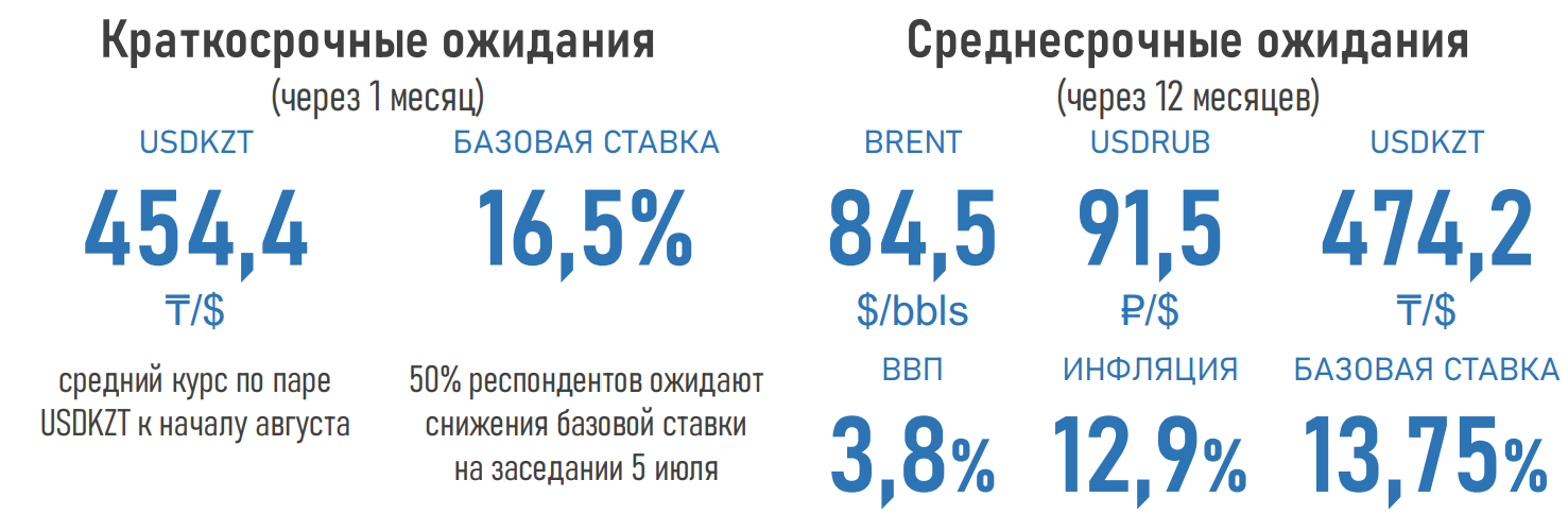 Ожидания экспертов по курсу тенге несколько ухудшились - АФК 2227590 - Kapital.kz 