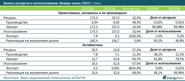 Фармацевтическая продукция подорожала на 11% за год 2360175 - Kapital.kz 