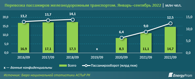 Услуги пассажирского железнодорожного транспорта в подорожали на 20% 1667558 - Kapital.kz 