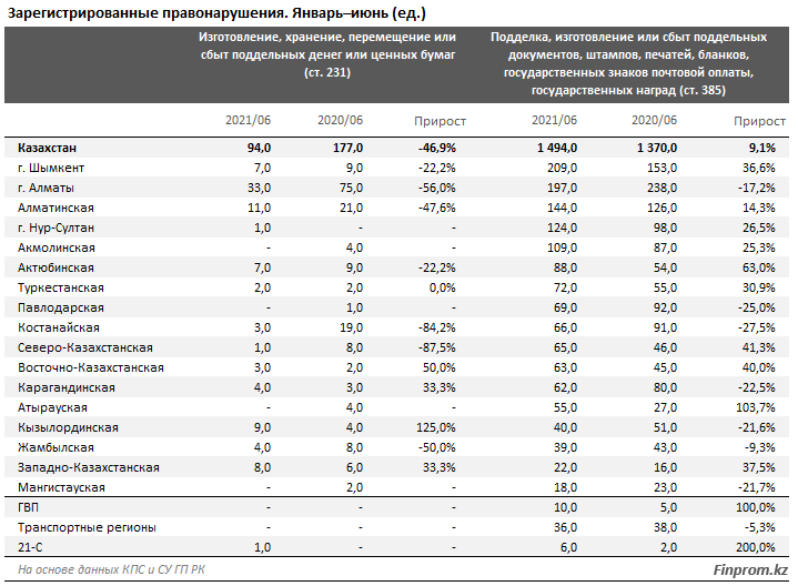 Изготовление и сбыт поддельных документов выросли на 9% за год 887622 - Kapital.kz 