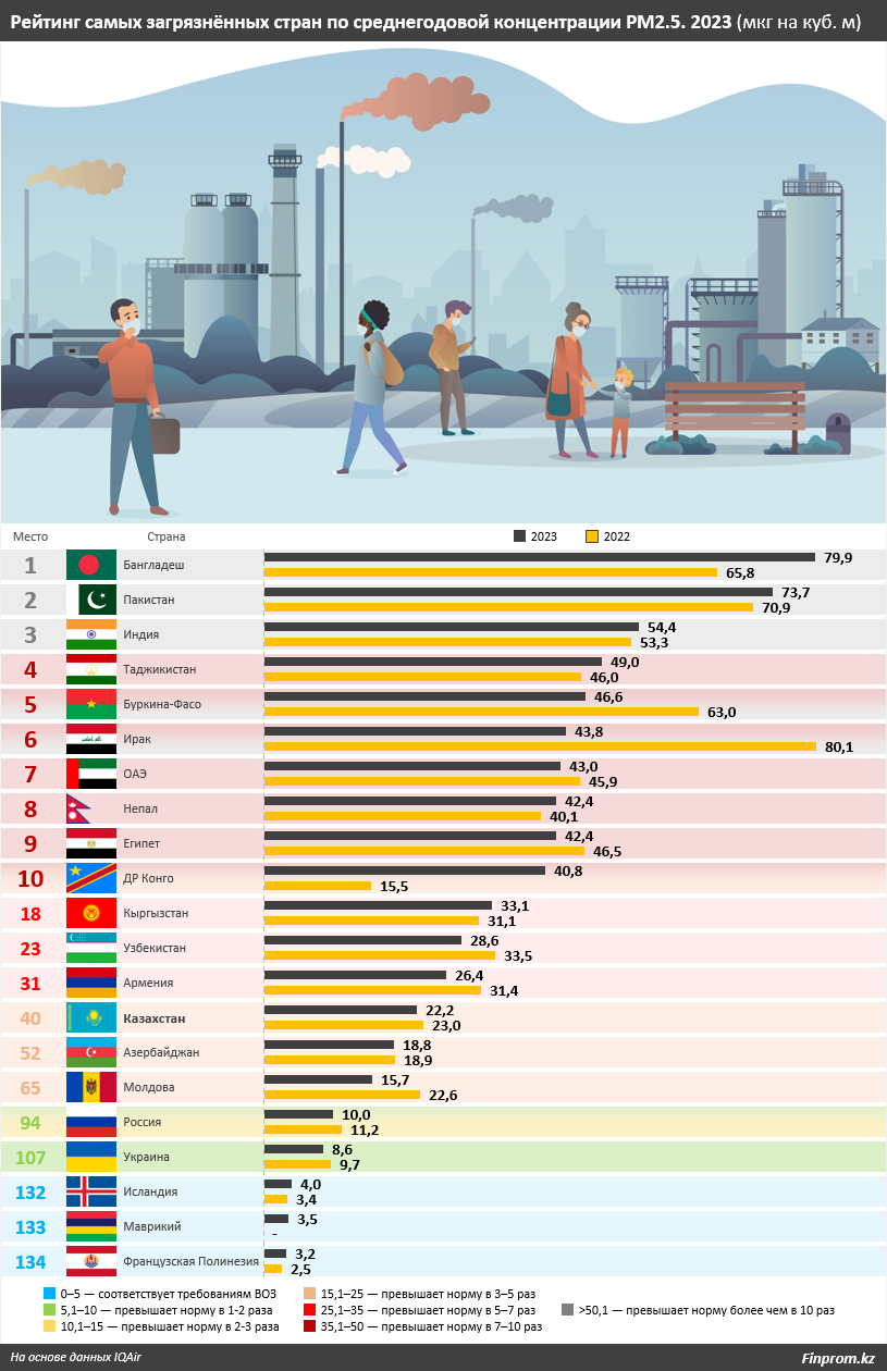 Казахстан вошел в число 40 стран с самым грязным воздухом    3481187 - Kapital.kz 