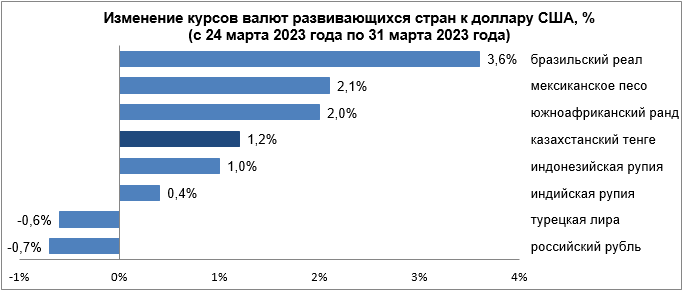 Динамика курсов валют развивающихся стран с 24 по 31 марта  1996387 - Kapital.kz 