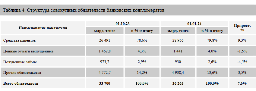 Активы 12 банковских конгломератов достигли 42,6 трлн тенге 3085142 - Kapital.kz 