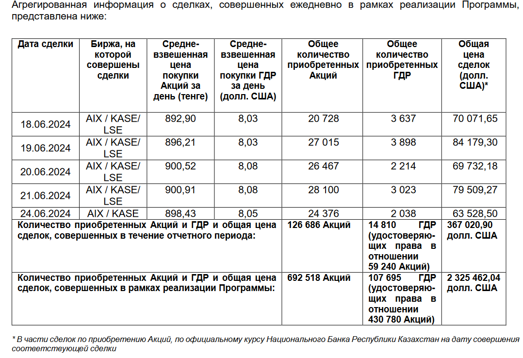 Эйр Астана выкупила свои акции и ГДР на $2,3 млн   3113537 - Kapital.kz 