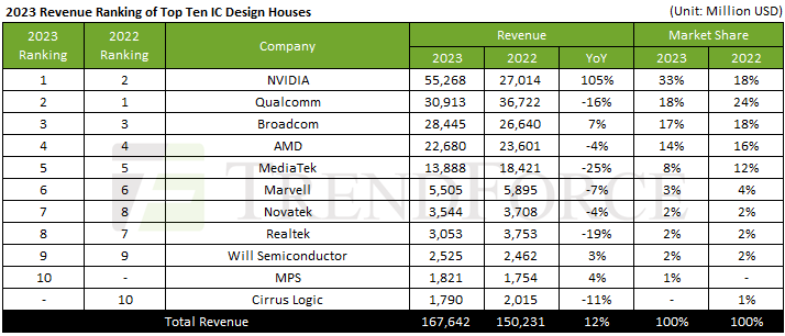 Nvidia стала крупнейшим разработчиком чипов по объему выручки  2983401 - Kapital.kz 