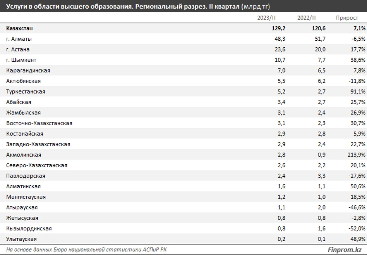 Стоимость услуг в сфере высшего образования выросла на 14% за год - фото kapital.kz