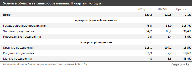 Стоимость услуг в сфере высшего образования выросла на 14% за год 2467008 - Kapital.kz 