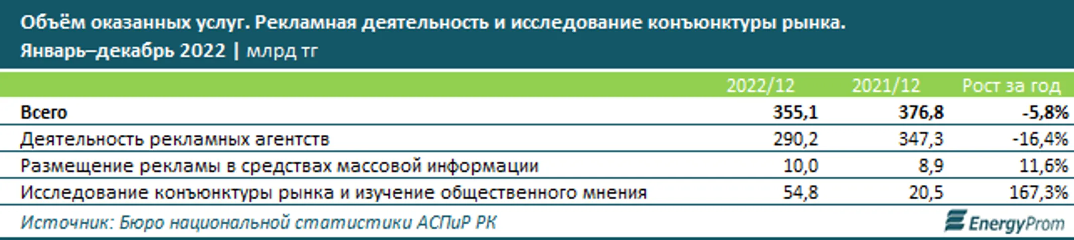 Услуги рекламы и маркетинга сократились на 15% за год - Image Kapital.kz