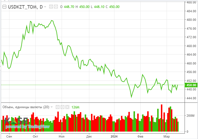 Цены на нефть растут из-за опасений по сокращению поставок 2850836 - Kapital.kz 