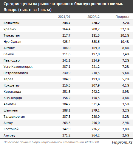 Казахстан по доступности ипотеки занял 74-е место из 109 613425 - Kapital.kz 