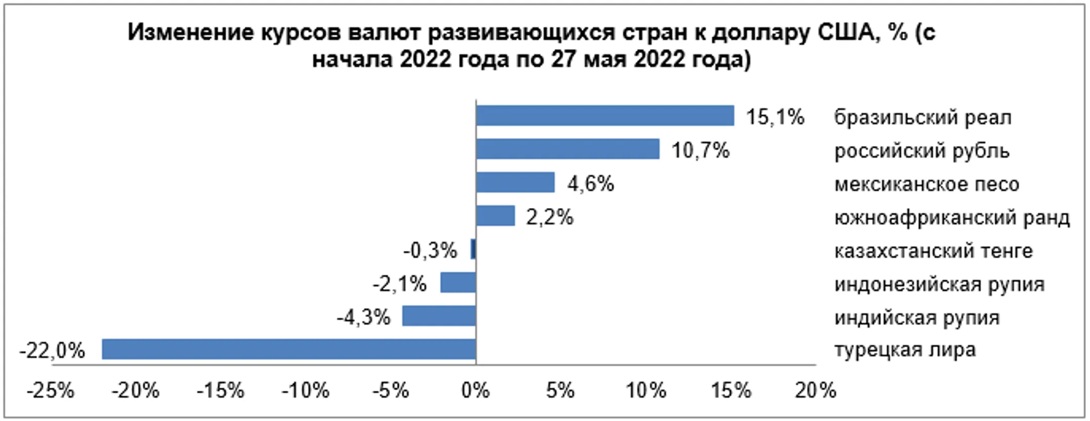 За неделю ослабли лира и рубль - Image Kapital.kz