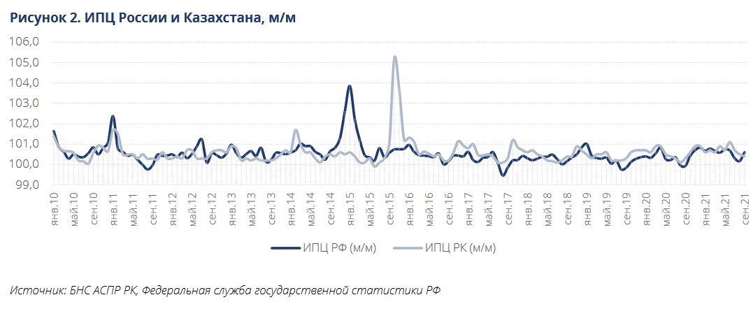 Как монетарная политика России влияет на Казахстан 1038401 - Kapital.kz 