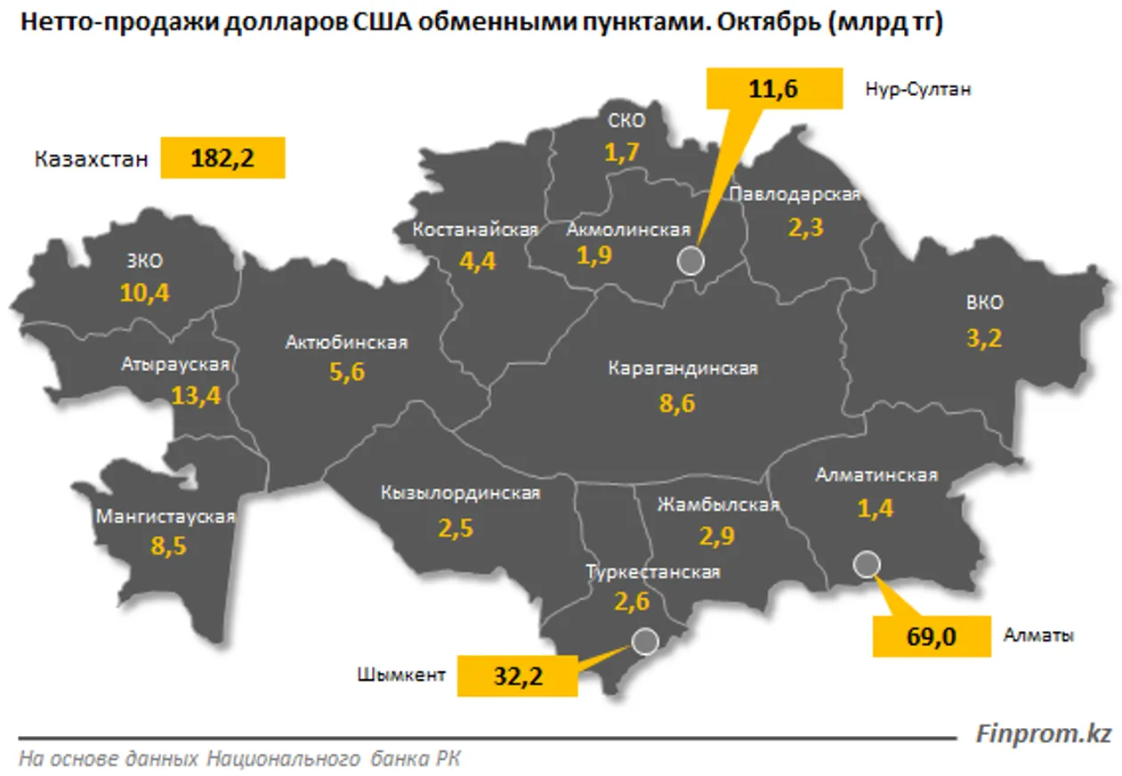 «Чистые» продажи долларов превысили 1,6 трлн тенге - фото kapital.kz
