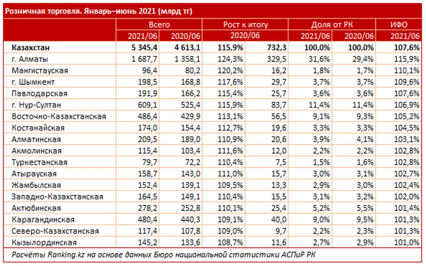 В I полугодии объем розничной торговли в Казахстане достиг 5,3 трлн тенге - фото kapital.kz