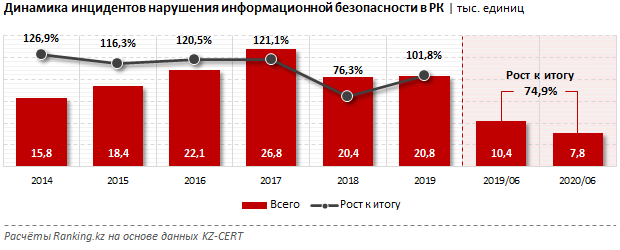 За полгода в Казахстане зафиксировано 8 тысяч кибератак 360576 - Kapital.kz 