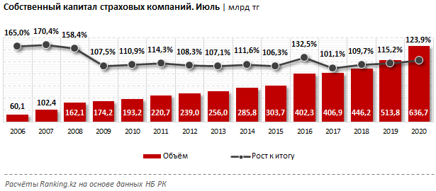 Страховые компании почти на четверть увеличили собственный капитал  425778 - Kapital.kz 