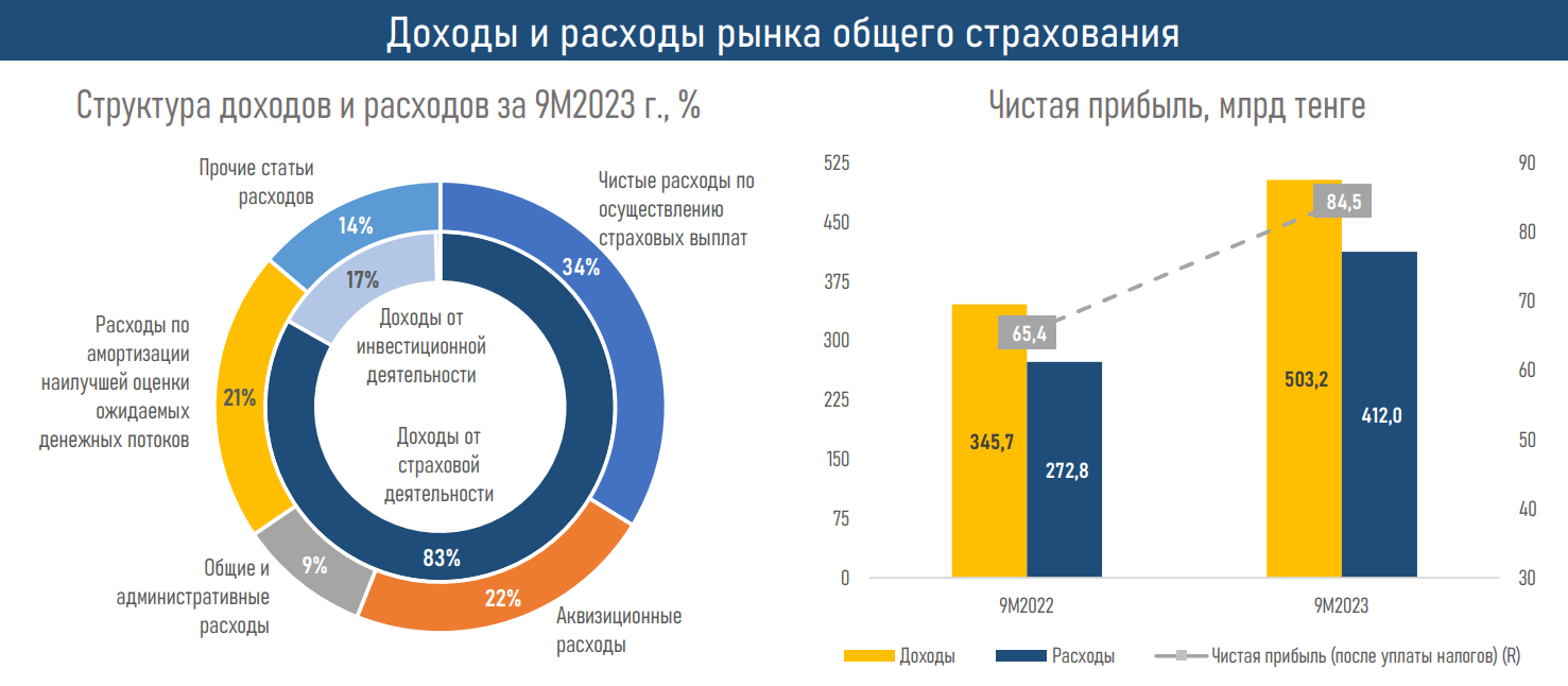 Что стало драйвером роста рентабельности рынка общего страхования  2586347 - Kapital.kz 