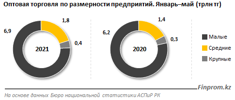 После «ковидного» спада оптовая торговля в РК пошла в рост  816309 - Kapital.kz 