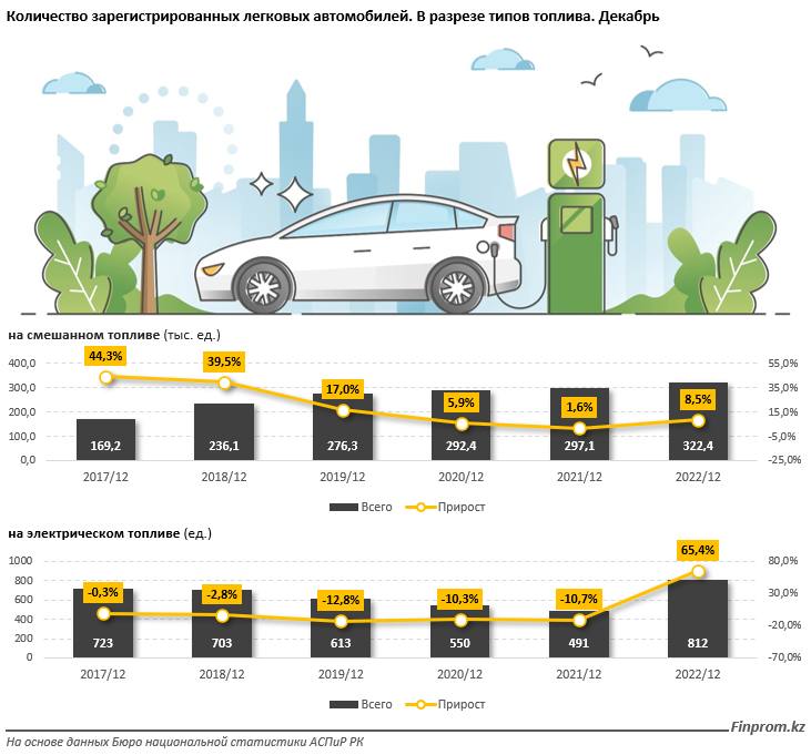 Количество электромобилей в РК выросло на 65% 1899220 - Kapital.kz 