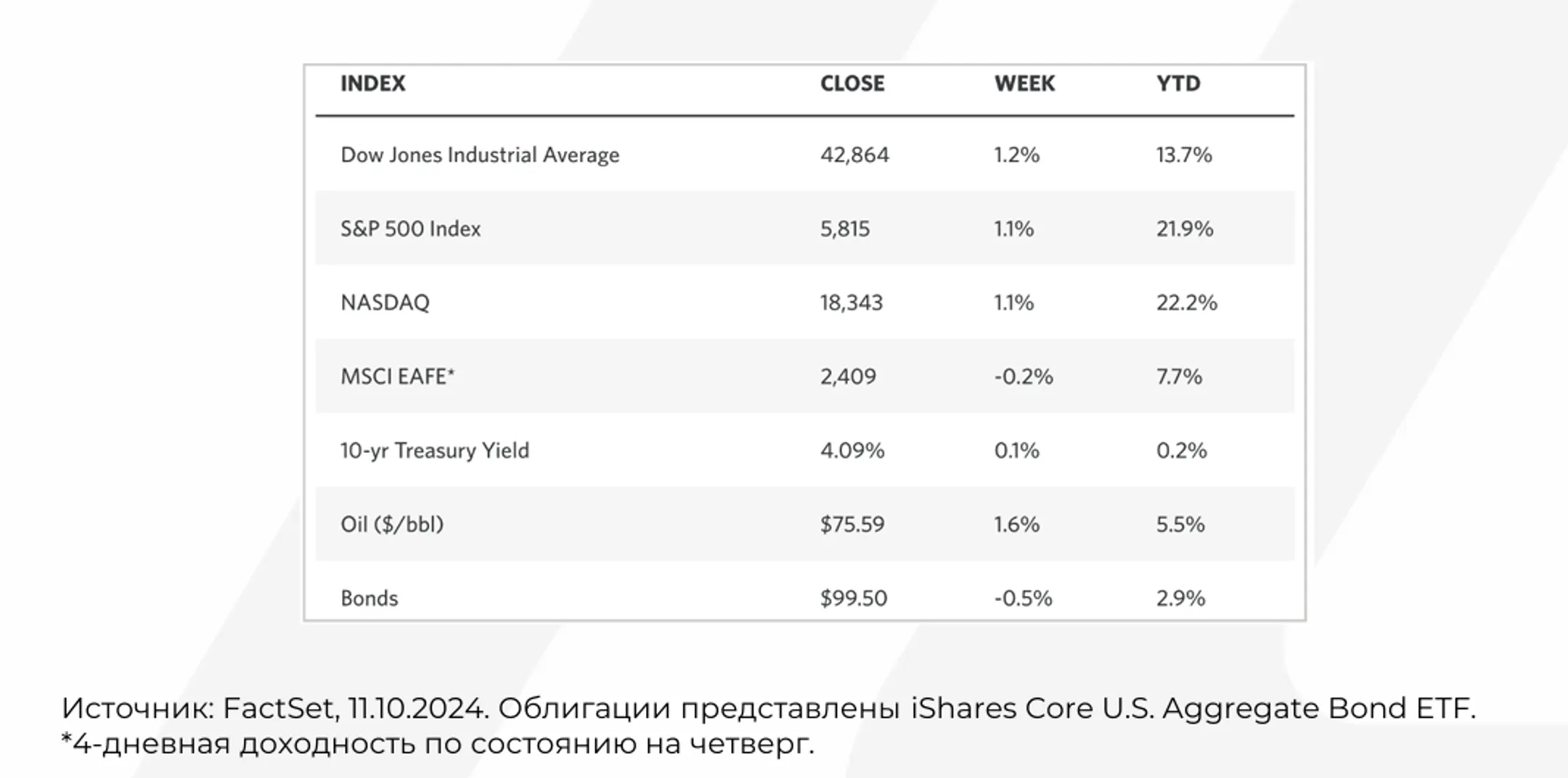 Новые максимумы S&P 500 и Dow Jones - Image Kapital.kz
