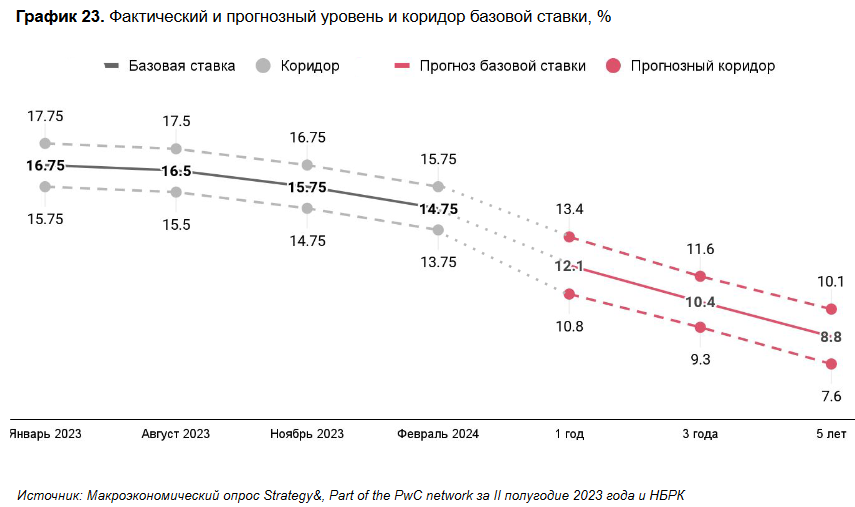 Курс тенге, инфляция и базовая ставка: какой прогноз дали эксперты 2850198 - Kapital.kz 