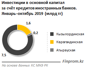 Инвестиции в основной капитал за счет займов иностранных банков сократились 120057 - Kapital.kz 