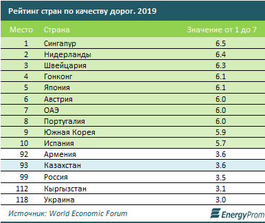 Инвестиции в транспортно-логистическую сферу растут 512141 - Kapital.kz 