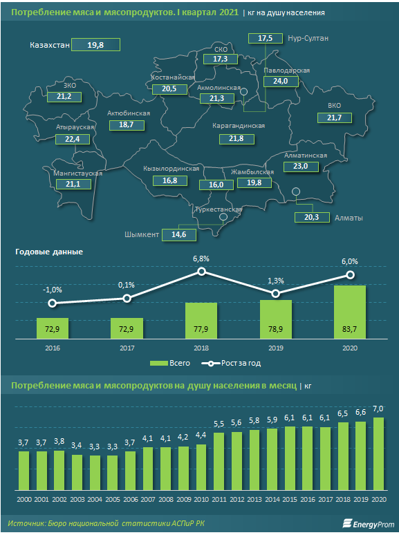 Потребление мяса в Казахстане сократилось на 5,4%

 816697 - Kapital.kz 