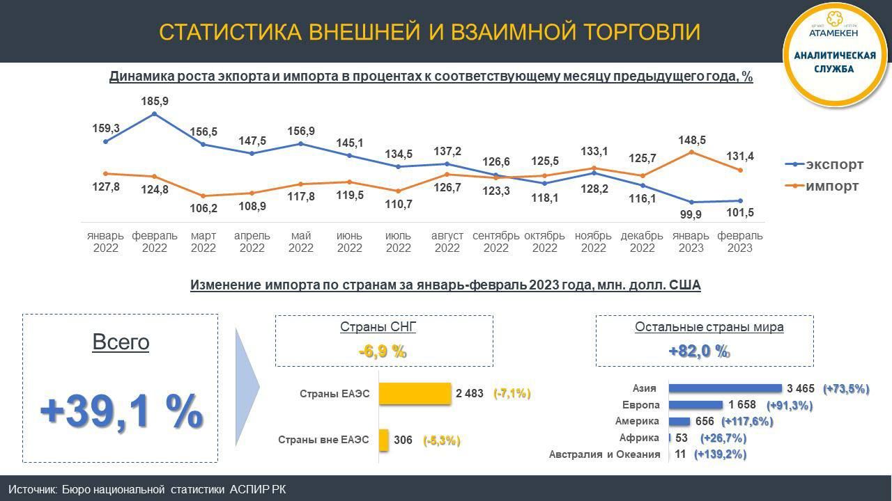 Самые импортируемые товары в Казахстан назвали аналитики 2030010 - Kapital.kz 