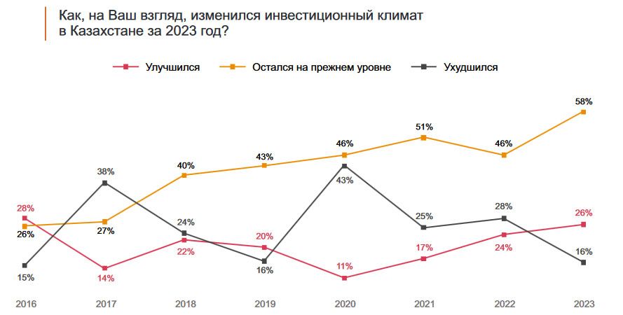 Главные риски для бизнеса назвали CEO крупных компаний Казахстана 2895531 - Kapital.kz 