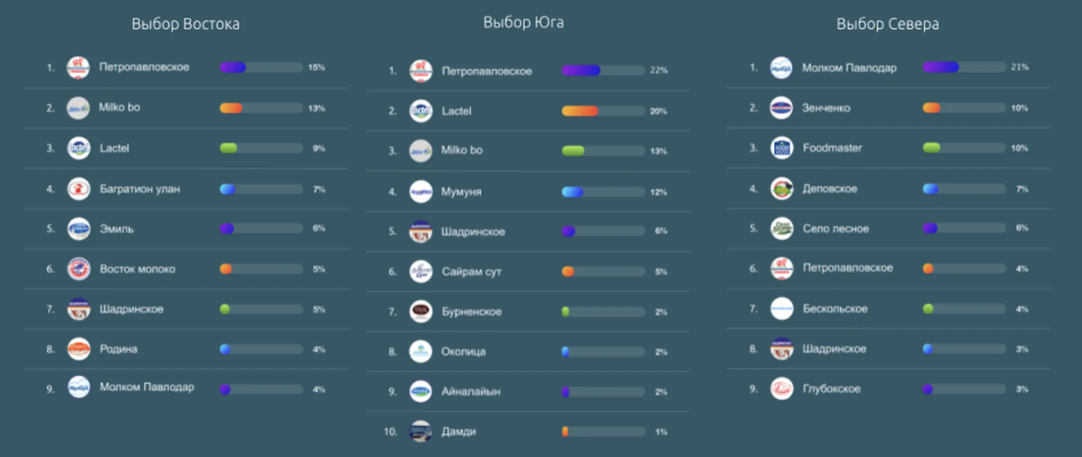 Народный рейтинг от DosMart.kz:  какое молоко чаще всего выбирают казахстанцы - Image Kapital.kz