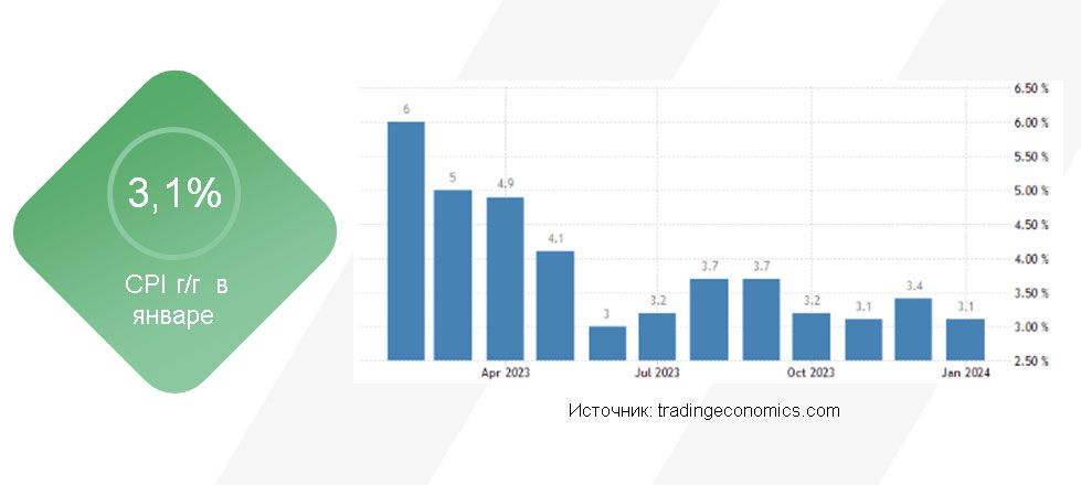 Январский эффект: инфляция в США превысила прогнозы экспертов 2776577 - Kapital.kz 