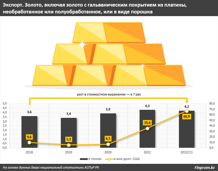 За пять лет Казахстан увеличил экспорт золота на 16,6% 1874594 - Kapital.kz 