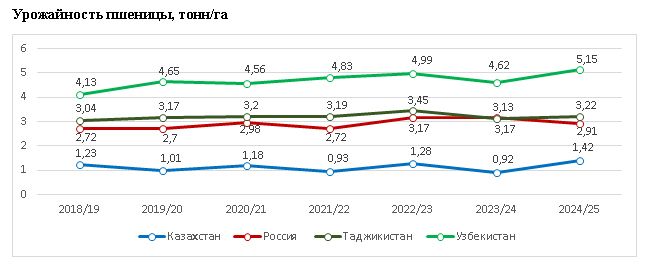 Какие культуры принесут прибыль аграриям Казахстана 3766297 — Kapital.kz 