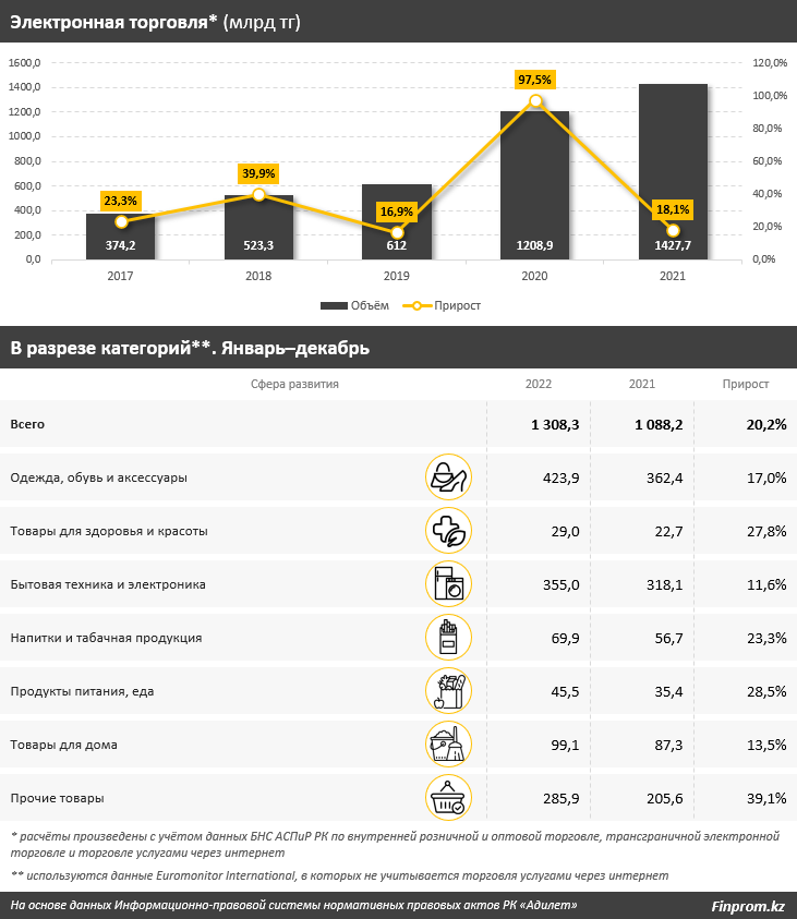 Объемы электронной торговли в Казахстане продолжают расти 1918413 - Kapital.kz 