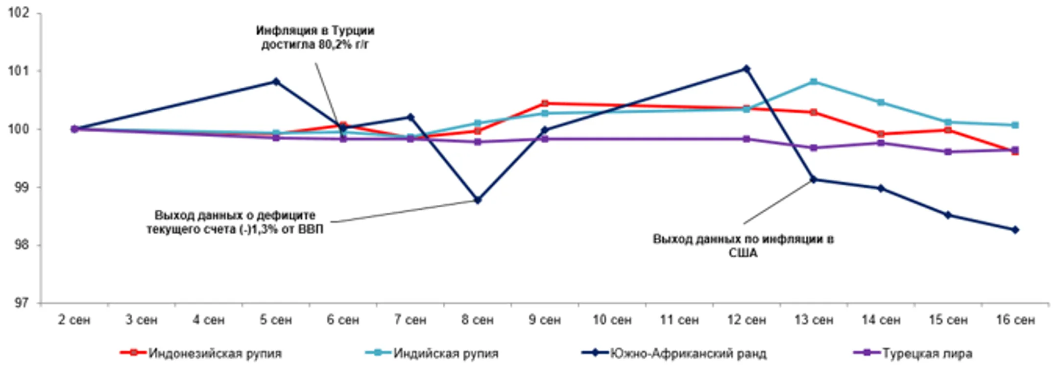 Рыночный курс тенге за неделю ослаб на 0,8% - Image Kapital.kz