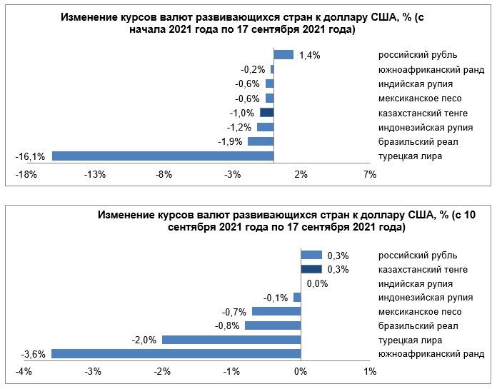 Среди валют развивающихся стран сильнее всего ослаб ранд 964314 - Kapital.kz 