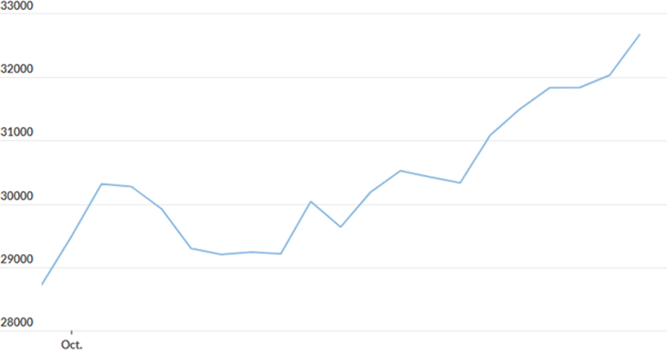Dow Jones может завершить октябрь лучшей динамикой с 1896 года - Image Kapital.kz