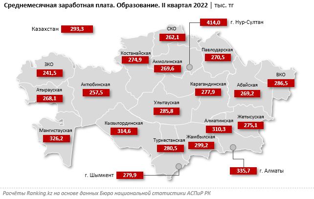 Зарплаты в сфере образования выросли на четверть за год 1560759 - Kapital.kz 