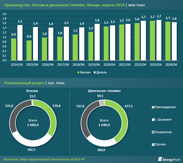 Производство топлива в Казахстане снизилось 3038295 - Kapital.kz 