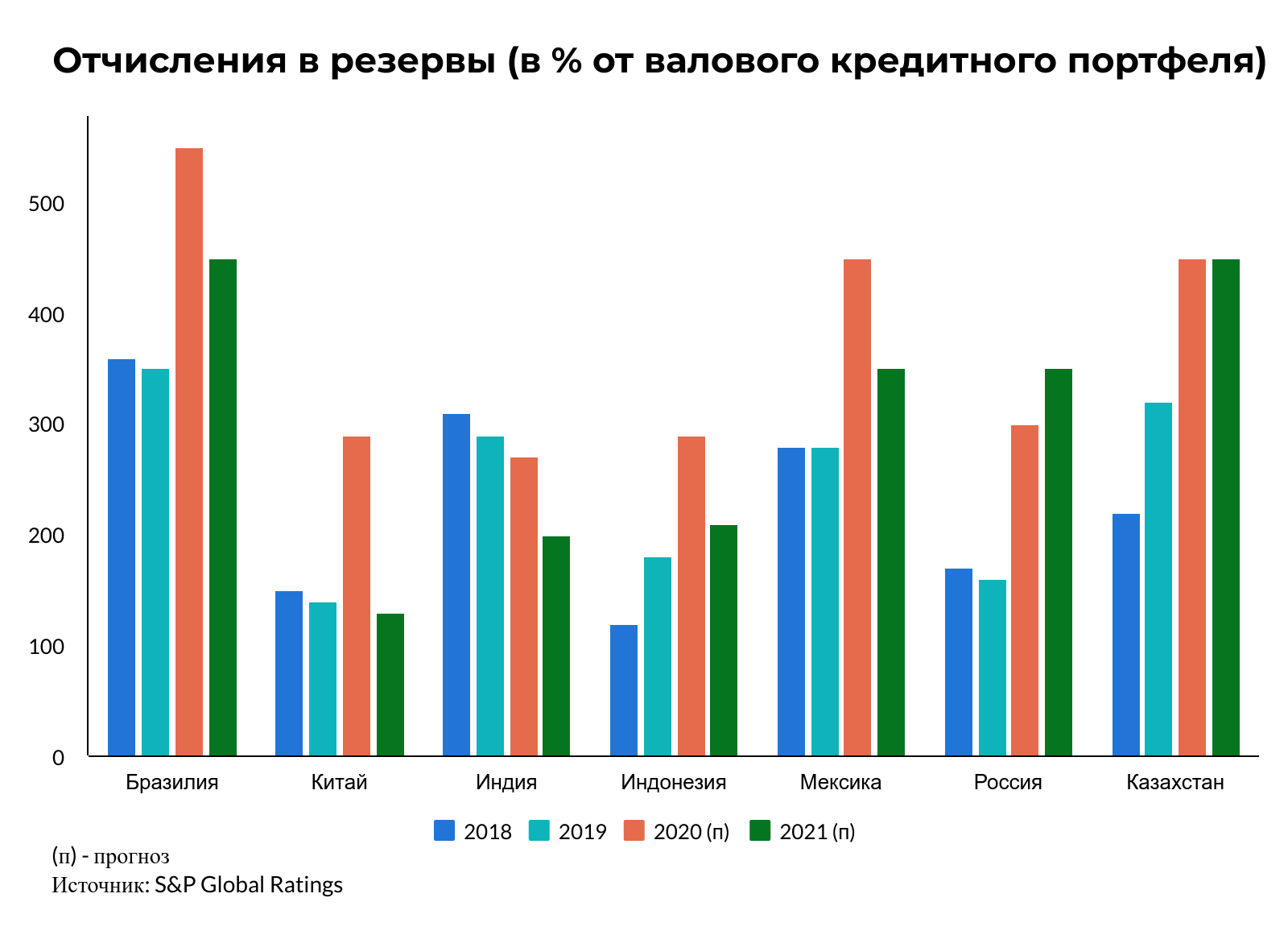 S&P: В 2020 году многие банки покажут отрицательный финрезультат 464021 - Kapital.kz 