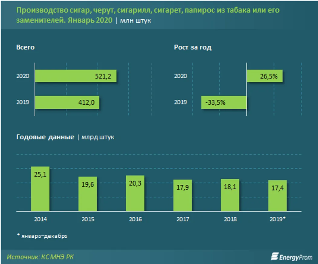 Расходы казахстанцев на табачные изделия растут в среднем на 20% в год - фото kapital.kz