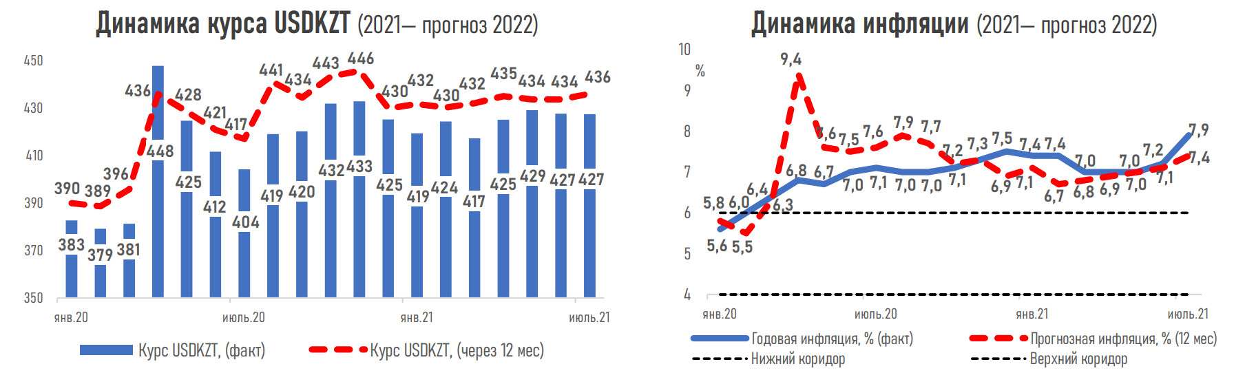 Сохранения базовой ставки ожидают почти 47% экспертов 852108 - Kapital.kz 