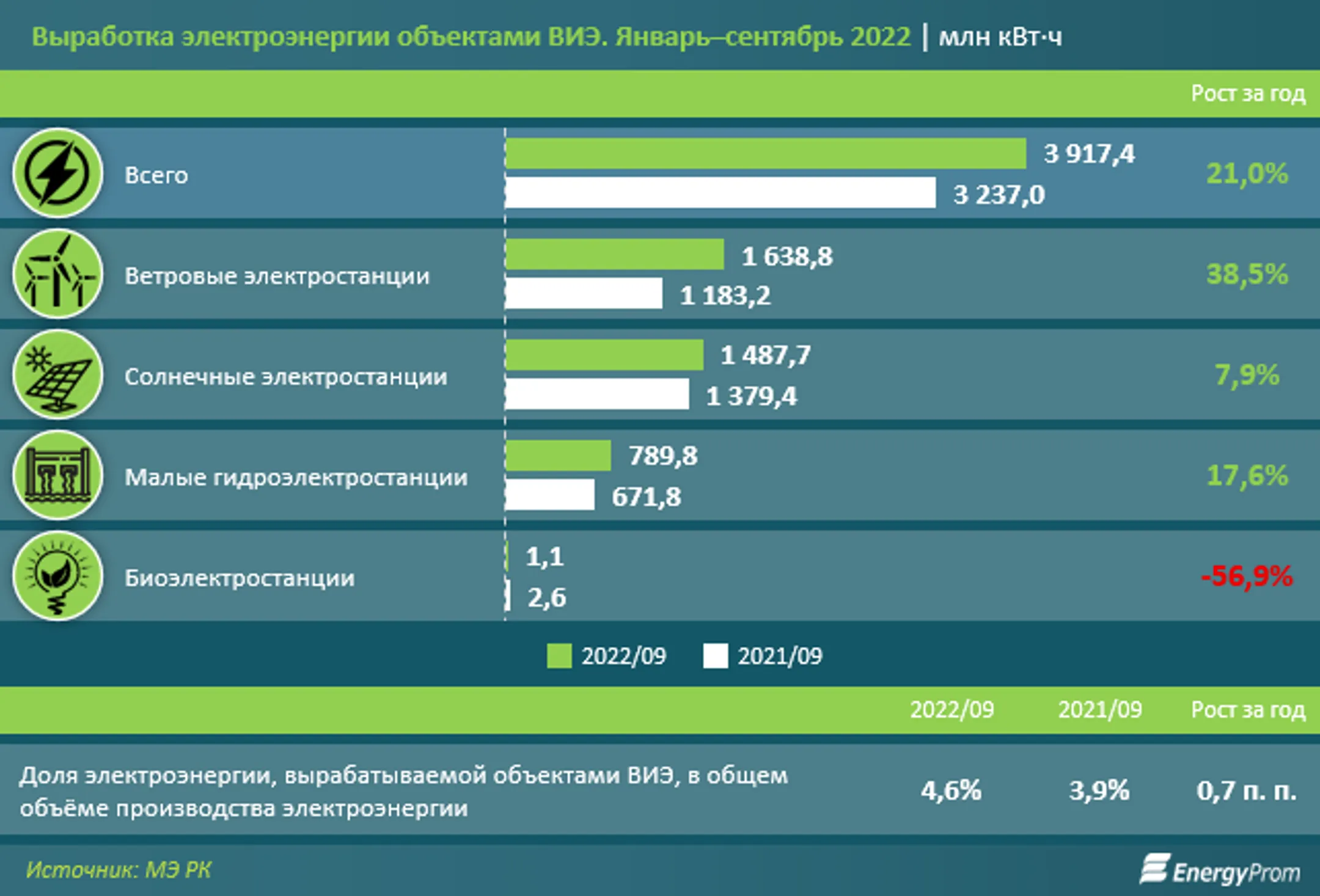 Выработка электроэнергии ВИЭ выросла сразу на 21% за год - Image Kapital.kz
