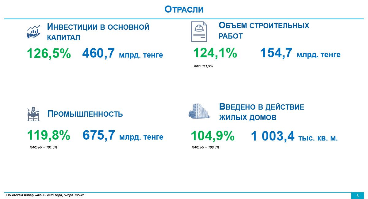 За пять лет в Алматы планируют реализовать 201 инвестпроект 857835 - Kapital.kz 