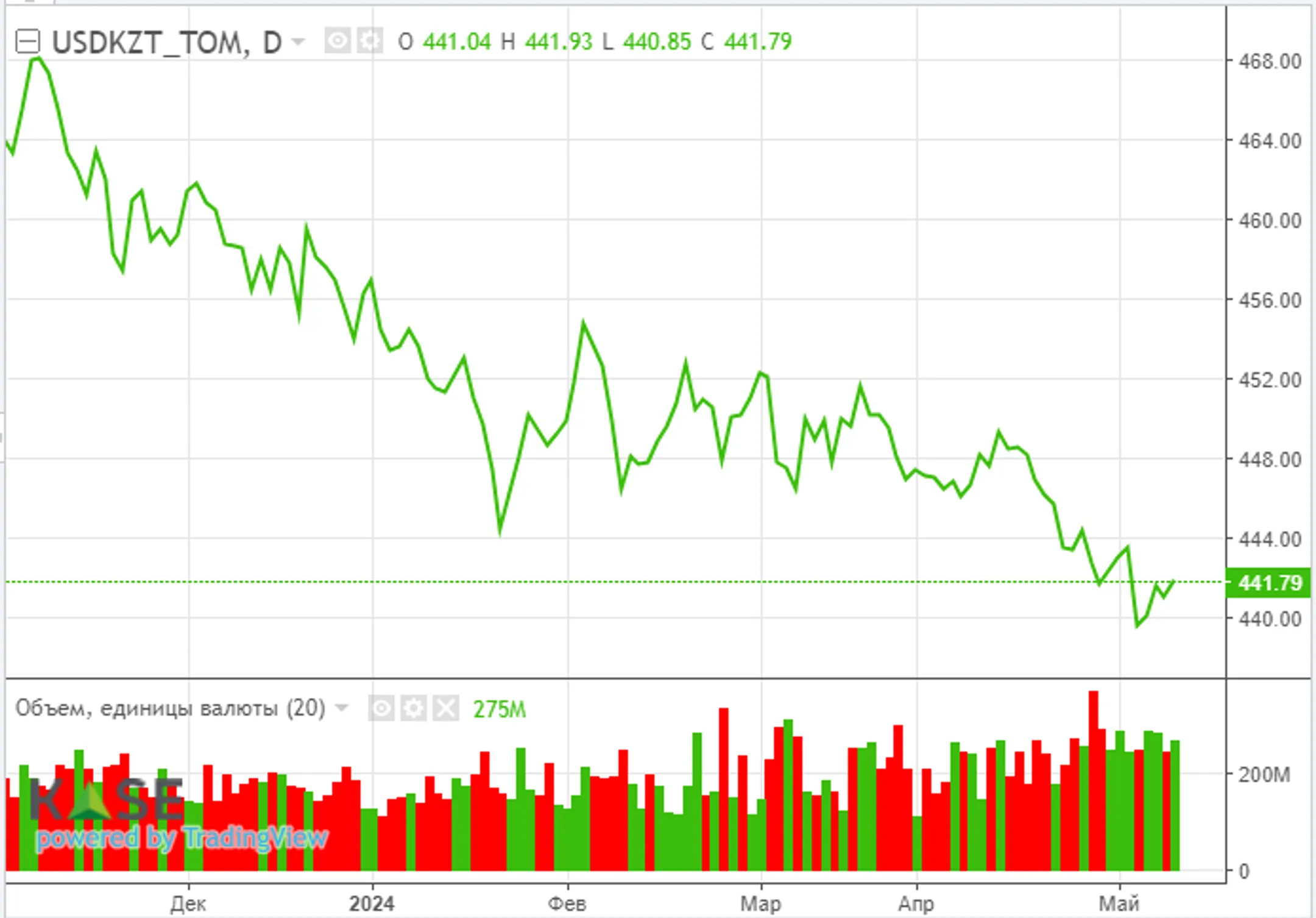 Макростатистика США поддержала фондовые рынки - Image Kapital.kz