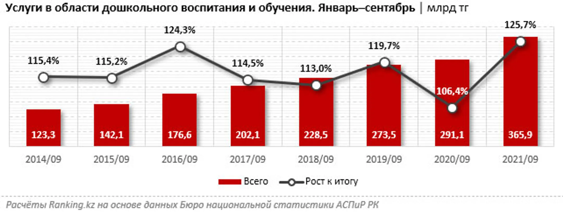 В дошкольном образовании за 9 месяцев оказали услуги на 365,9 млрд тенге - Image Kapital.kz