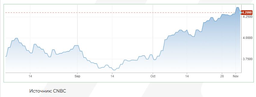 Выборы президента в США и отчеты техгигантов 3467005 — Kapital.kz 