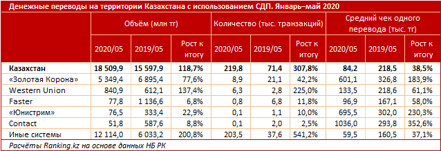 Казахстанцы стали чаще пользоваться системами денежных переводов 371215 - Kapital.kz 