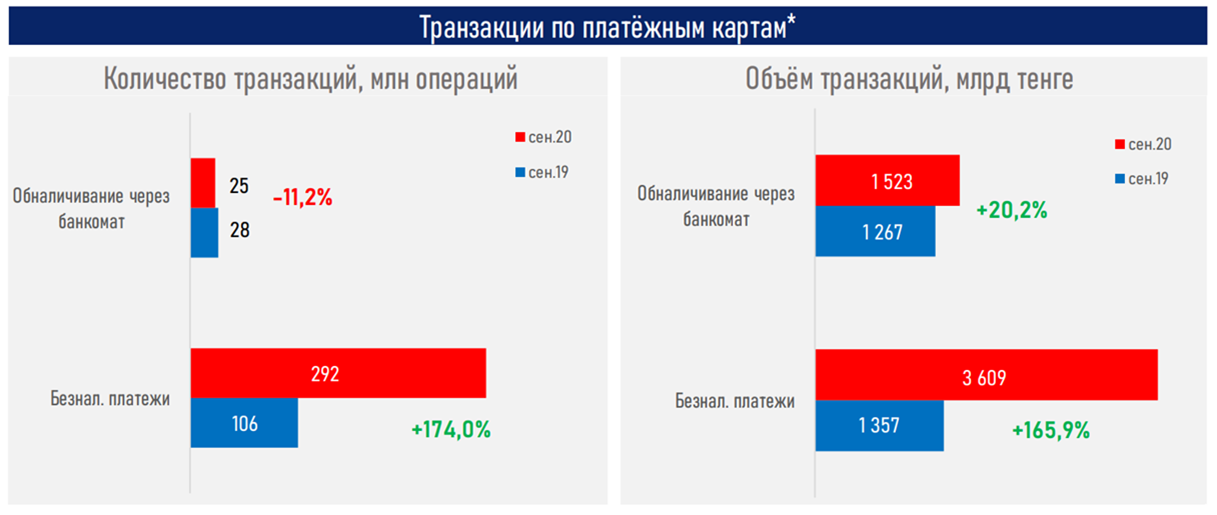 Алматы и Туркестанская область лидируют по выпуску карт 492394 - Kapital.kz 